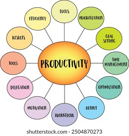 productivity, a measure of how efficiently resources (such as time, effort, and materials) are used to produce a desired outcome, vector diagram infographics