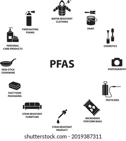 Products Contain PFAS icon , vector