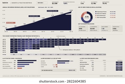 Professional business dashboard illustration displaying annual recurring revenue, cohort retention, and SaaS unit economics metrics.