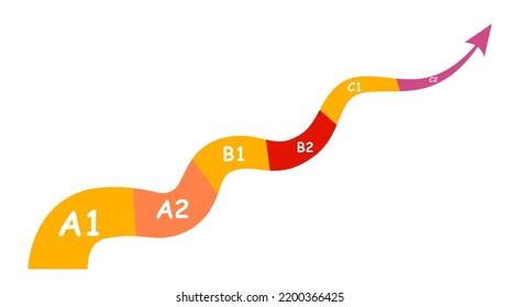 Professional development. A large curved arrow with sections for improving the level of English proficiency.