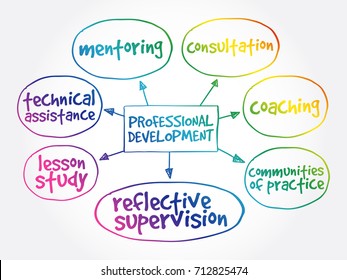 Professional development mind map business concept background