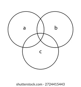 Un diagrama profesional de tres círculos superpuestos etiquetados como a, b y c sobre un fondo blanco, 
