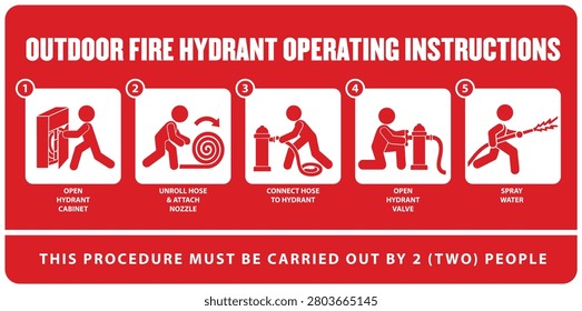 Professional outdoor fire hydrant operating instructions safety sign featuring a clear five-step emergency fire hose operation procedure. Includes pictogram illustrations for opening the hydrant cabinet, unrolling and attaching the hose nozzle, connecting the hose to the hydrant, opening the hydrant valve, and spraying water. Suitable for factories, warehouses, commercial buildings, offices, schools, hospitals, industrial facilities, construction sites, and emergency preparedness training. Clean isolated design on white background for safety manuals, fire prevention systems, and workplace compliance.
