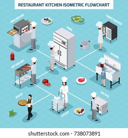 Professional restaurant kitchen equipment isometric flowchart with convection oven grill hot food unit and waiter vector illustration 