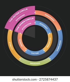 Eine professionelle, konzentrische Ringinfografik, die für die Geschäftsführung und Workflow-Optimierung entwickelt wurde. Mit "The Outer Circle" für die externe Strategie und "The Inner Circle" für den internen Betrieb werden komplexe Unternehmensstrukturen, Wachstumszyklen und integrierte Managementprozesse visualisiert.