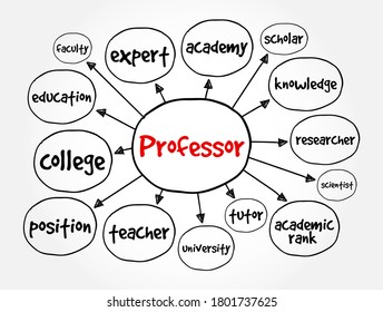 Professor mind map, education concept for presentations and reports