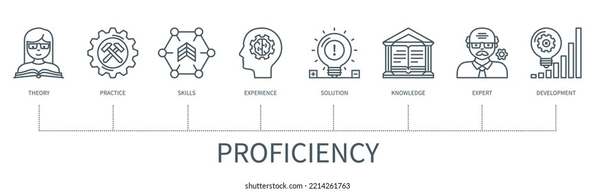 Proficiency concept with icons. Theory, practice, skills, experience, solution, knowledge, expert, development. Business banner. Web vector infographic in minimal outline style - Shutterstock ID 2214261763