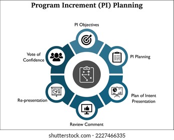 Programmentwicklungsplanung (PI). Infografische Vorlage mit Symbolen