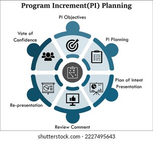 Programmentwicklungsplanung (PI). Infografische Vorlage mit Symbolen