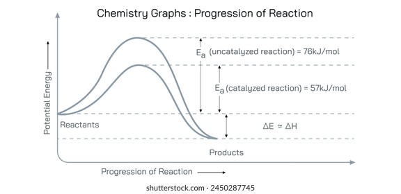 With the progress of any chemical reaction, the rate of the chemical reaction decreases with time. The rate of a reaction decreases as time progresses vector illlustration.