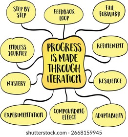 Progress is made through iteration - it is built step by step, through testing, adjusting, and improving. Iteration is the process of trying, learning, refining, and trying again.