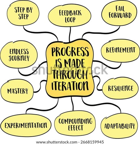 Progress is made through iteration - it is built step by step, through testing, adjusting, and improving. Iteration is the process of trying, learning, refining, and trying again.