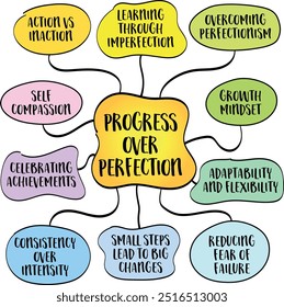 Progresso sobre a perfeição, a importância de se concentrar na melhoria contínua em vez de se esforçar para a perfeição inatingível, mapa da mente infográficos esboço.