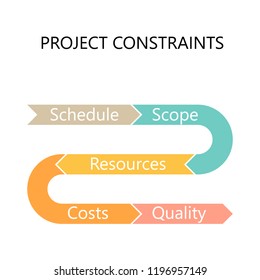 Project constraints. Project management conceptual diagram