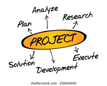 Project development diagram, business concept