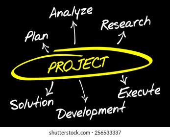 Project development diagram, business concept