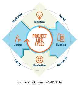 Project Life Cycle Infographic