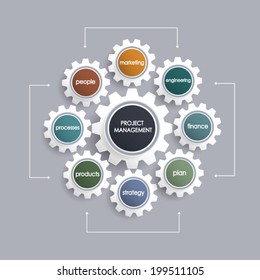 Project Management Business Plan With Gear Wheel Shape.Operations,Financial Planning, Marketing Plan.