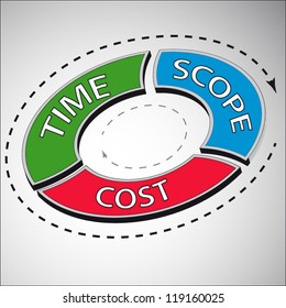 Project management circle diagram