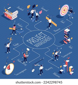 Diagrama de flujo de gestión de proyectos con normas de análisis presupuestario de planificación hitos de trabajo en equipo riesgos objetivos iconos isométricos ilustración vectorial