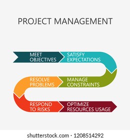 Project Management Objectives Conceptual Diagram Stock Vector (Royalty ...