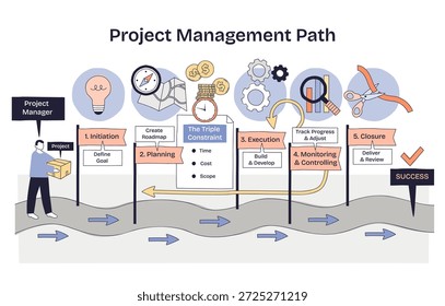 Der Projektmanagementpfad zeigt die Beendigung der Ausführungsplanungsüberwachung mit Wegweisern, Roadmap und Lupe, die den Fortschritt zum Erfolg führt. Doodle-Diagramm