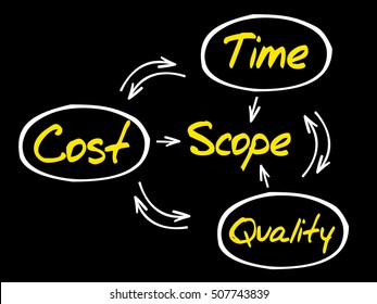 Project management process, business concept