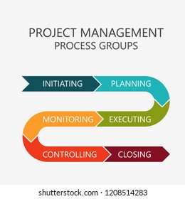 Project Management Process Groups. Colorful Diagram.