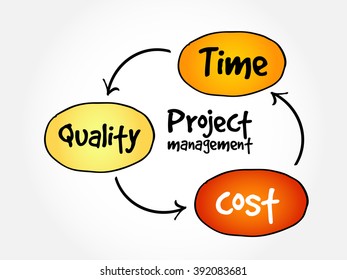 Project management, time cost quality mind map flowchart business concept for presentations and reports