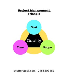 Project Management Triangle diagram. Iron triangle. Vector image.