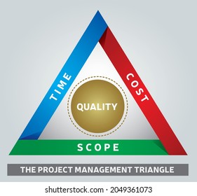 Project Management Triangle Illustration - Iron Triangle - Model Of Constraints - Analyzing Tool