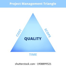 The Project Management Triangle Isolated On A White Background. The Quality Of Work Is Constrained By The Cost, Time, And Scope. Business Concept Icon. Graphical Model Of Primary Project Parameters.