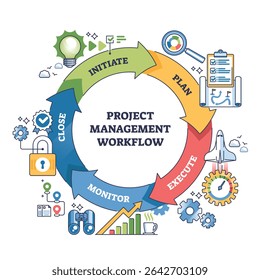 O fluxo de trabalho de gerenciamento de projetos é mostrado como um processo circular com setas, ícones e fases rotuladas, Iniciar, Planejar, Executar, Monitorar, Fechar. Diagrama de estrutura de tópicos