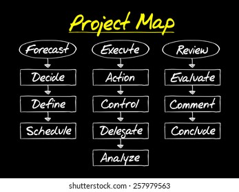 PROJECT MAP flow chart, business concept process