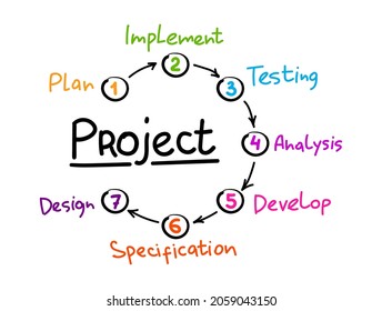 Project mind map process, business concept for presentations and reports