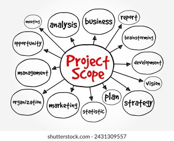 Ámbito del proyecto es la parte de la planificación del proyecto que implica la determinación y documentación de una lista de objetivos específicos del proyecto, fondo de concepto de texto de mapa mental