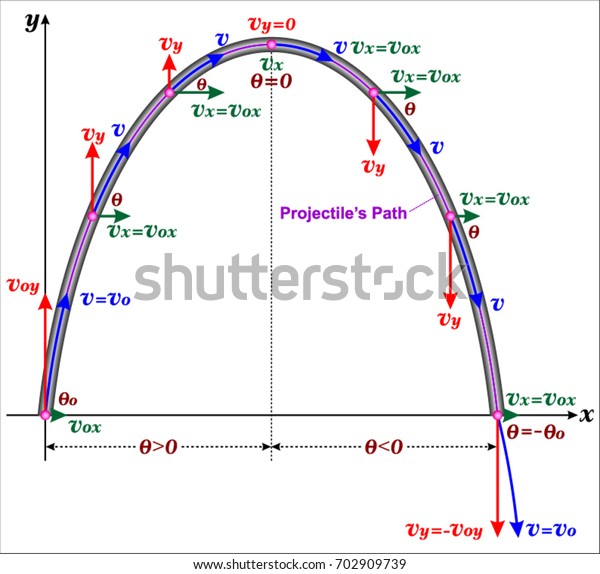 Projectile Motion Stock Vector (Royalty Free) 702909739