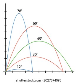 Projectile motion depiction with different launch angles of 12,30,45,60,78 degrees. Red green and blue plots with black y and x axes on a white background. svg