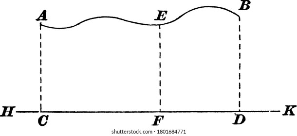Projection of a curved line AB on the horizontal line HK, vintage line drawing or engraving illustration.