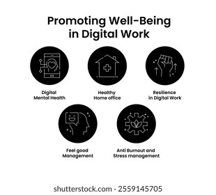 Promoting Well-Being in Digital Work. Icons included: Anti Burnout and Stress management, Feelgood management, Healthy Home office, Digital Mental Health, Resilience in Digital Work.