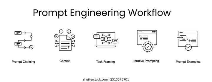 Prompt Engineering Workflow. Icons included: Prompt Chaining, Iterative Prompting, Task Framing, Prompt Examples, Context.