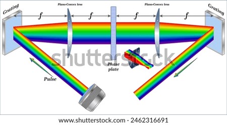 Propagation of light in grating and plano convex lens creating an optical vortex.