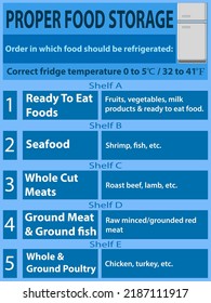 Proper food storage. Order in which food should be refrigerated. How to organize your fridge to avoid cross contamination and prevent growth of harmful bacteria.