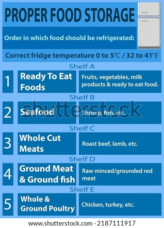 Proper food storage. Order in which food should be refrigerated. How to organize your fridge to avoid cross contamination and prevent growth of harmful bacteria.