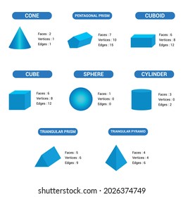 properties of 3d geometric shapes faces edges and vertices in mathematics