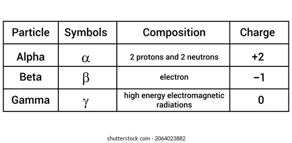 properties of alpha beta and gamma radiation table