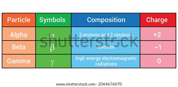 Properties Alpha Beta Gamma Radiation Table Stock Vector (Royalty Free ...