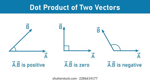 Properties of dot product or scalar product of two vectors.