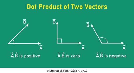 Properties of dot product or scalar product of two vectors. Vector illustration isolated on chalkboard.