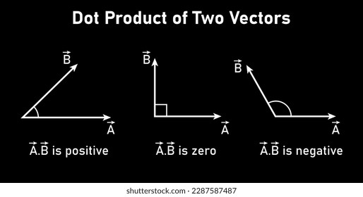 Properties of dot product or scalar product of two vectors. Vector illustration isolated on black background.